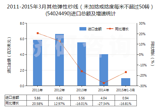 2011-2015年3月其他彈性紗線（未加捻或捻度每米不超過50轉(zhuǎn)）(54024490)進(jìn)口總額及增速統(tǒng)計(jì)